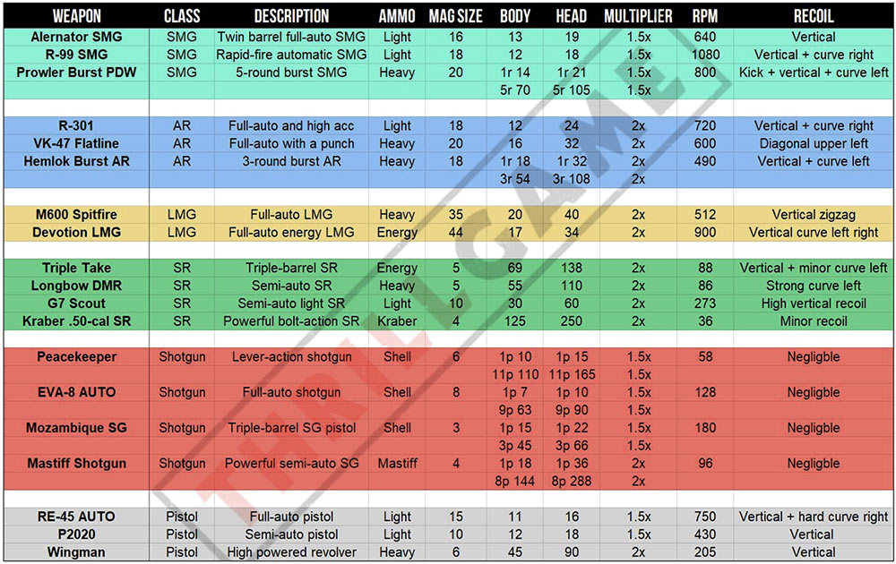 Apex weapon stats table