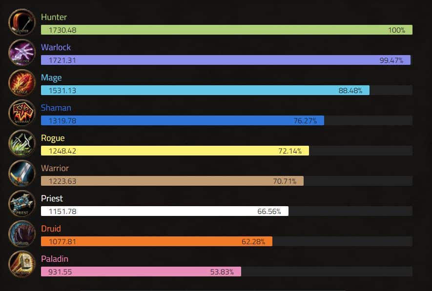 TBC DPS Ranking by Class